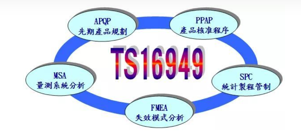 APQP、FEMA、MSA、PPAP、SPC TS16949五大工具的關(guān)系